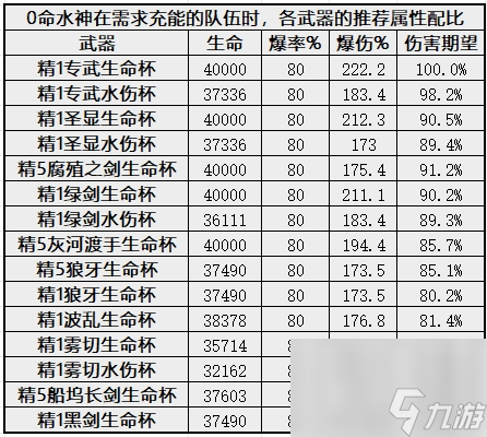 原神生命杯還是水傷杯