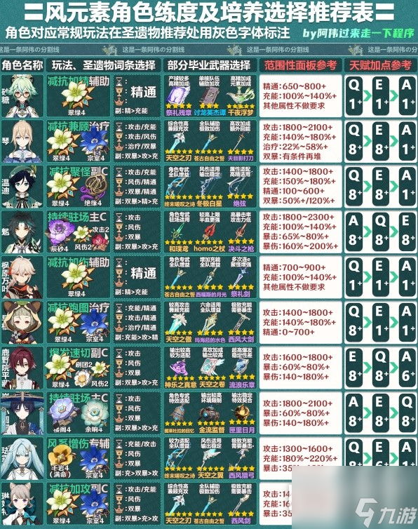 原神全角色练度面板参考