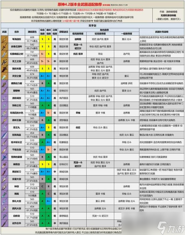 《原神》4.2版本全武器評(píng)級(jí)適配推薦