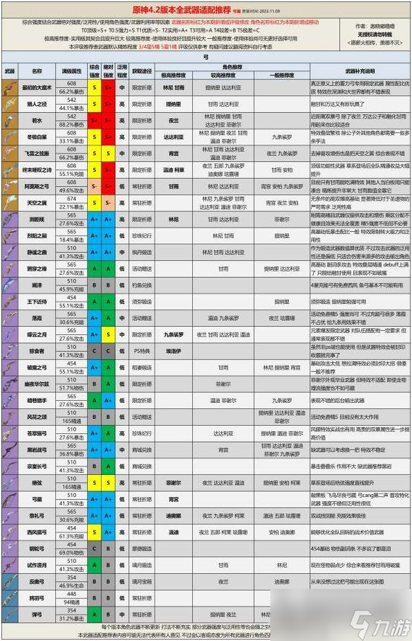 《原神》4.2版本全武器評(píng)級(jí)適配推薦
