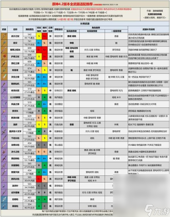 《原神》4.2版本全武器评级适配推荐攻略