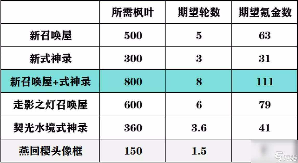 阴阳师金秋觅景活动氪金预计