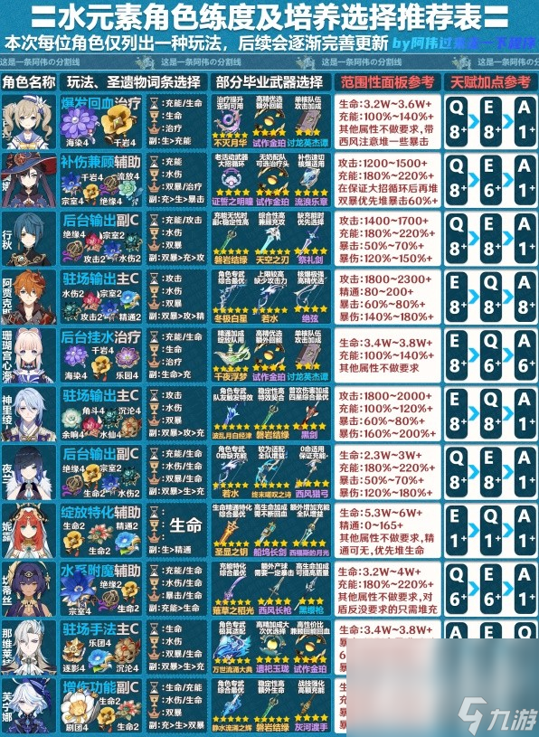 《原神》4.2版全角色一图流培养攻略