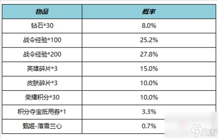 王者荣耀S29赛季战令礼包限时返场什么内容 王者荣耀S29赛季战令礼包限时返场内容一览
