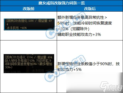 DNF2024自定義戒指詞條選擇