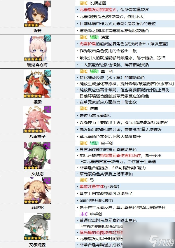 《原神》4.2版本角色强度排行榜 4.2原神节奏榜