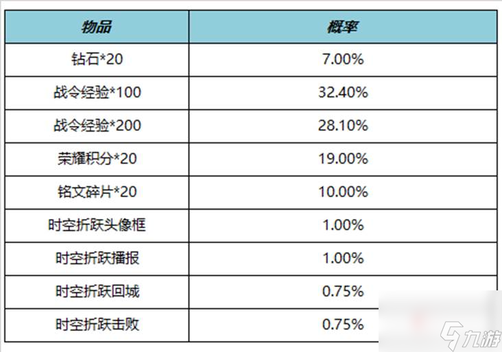 王者荣耀S29赛季战令礼包限时返场什么内容 王者荣耀S29赛季战令礼包限时返场内容一览