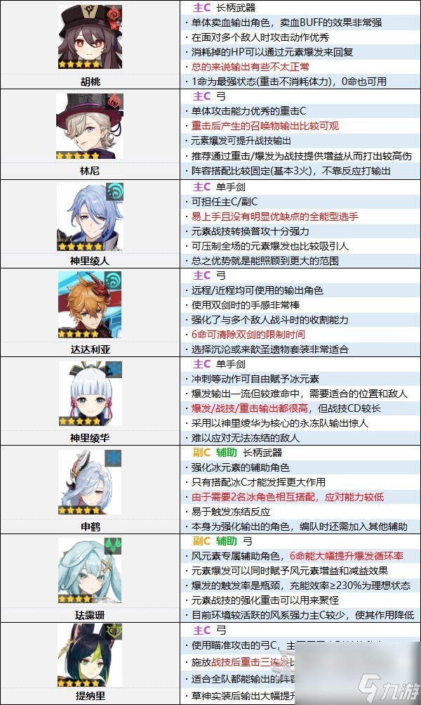 《原神》4.2版本角色强度排行榜 4.2原神节奏榜