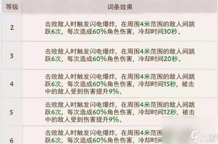 暗黑破坏神不朽狂骑士灾厄属性怎么选择-狂骑士灾厄属性选择推荐
