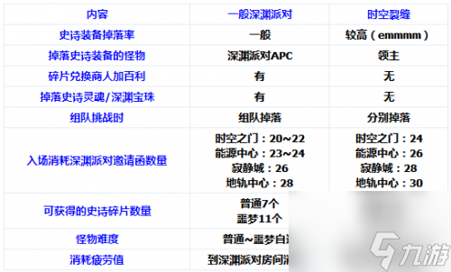 dnf时空裂缝怎么进入？进入条件方法详情「已解决」