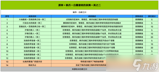 【原神】V4.1攻略 | 楓丹4.1新增成就合集