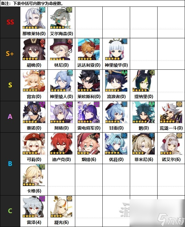 《原神》4.2版本角色强度排行榜 4.2原神节奏榜