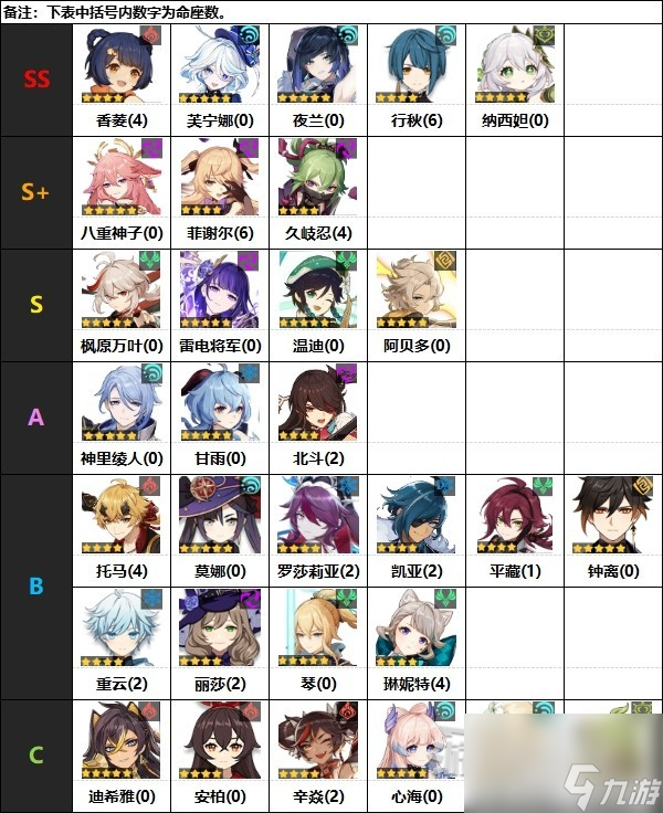 《原神》4.2版本角色强度排行榜 4.2原神节奏榜