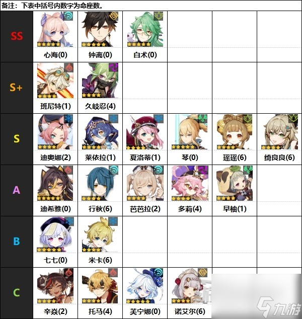 《原神》4.2版本角色强度排行榜 4.2原神节奏榜