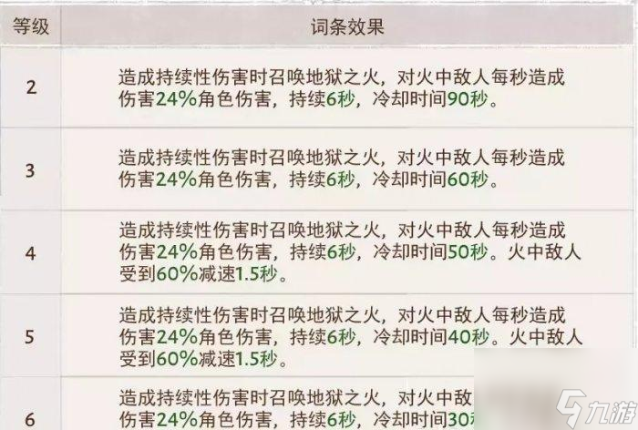 暗黑破坏神不朽狂骑士灾厄属性怎么选择-狂骑士灾厄属性选择推荐