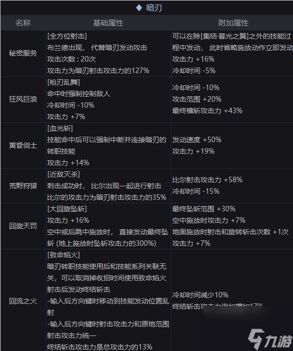 暗刃100级新护石搭配教程 DNF暗刃100级新护石怎么搭配攻略