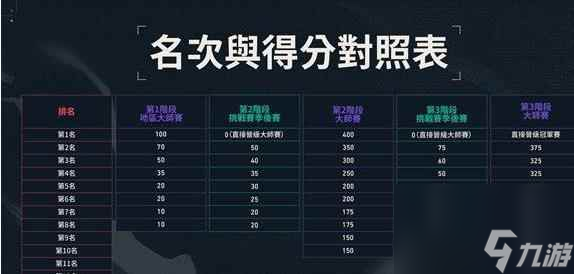 《无畏契约》竟技段位表一览