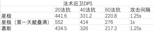 星极强度详细分析 明日方舟星极值得培养吗