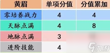 《梦幻西游手游》黄眉助战怎么样 黄眉助战分析