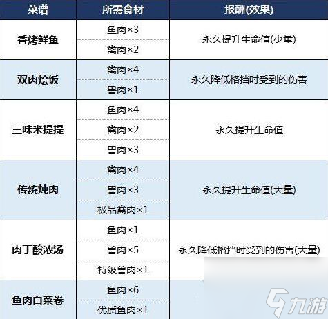 鱼肉禽肉食材获取方式一览 生化危机8鱼肉禽肉食材怎么获取