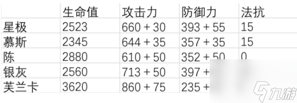 星极强度详细分析 明日方舟星极值得培养吗