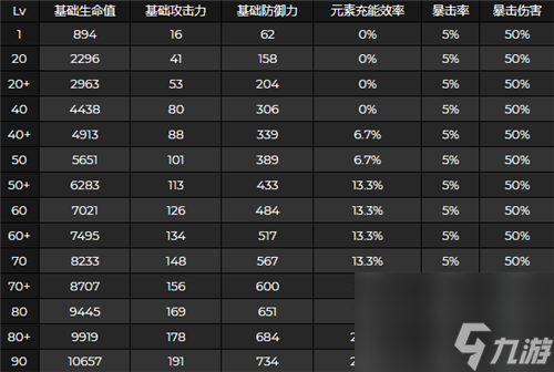 原神云堇突破加什么