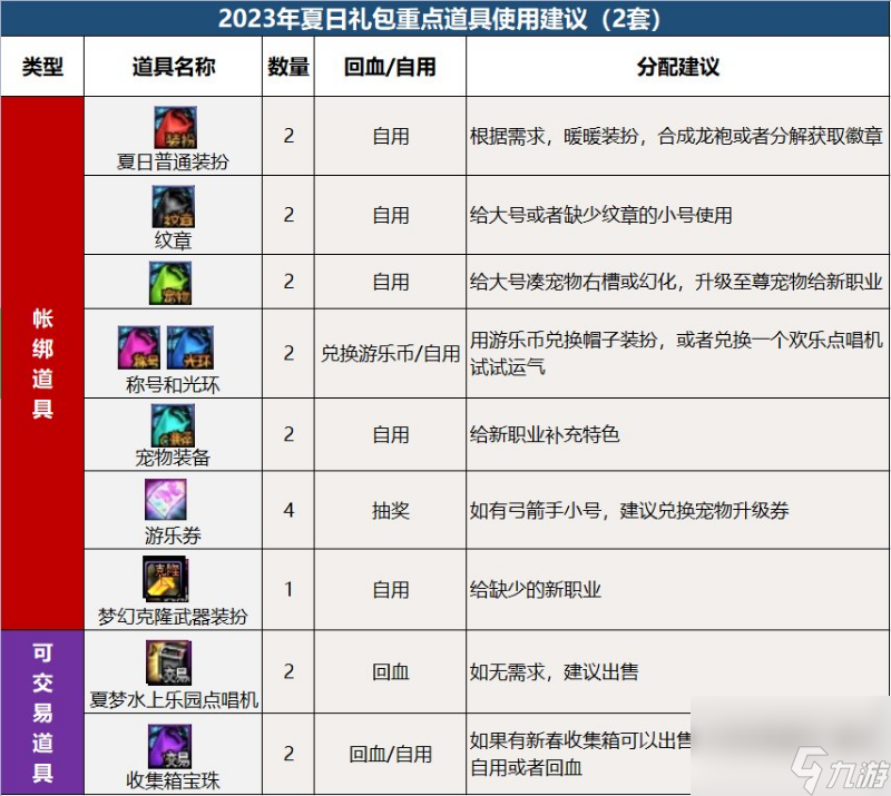 dnf夏日礼包怎么购买最划算 最新夏日礼包购买方案 科普