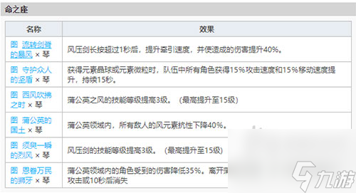 好不好用算不算T1水准 原神琴强不强