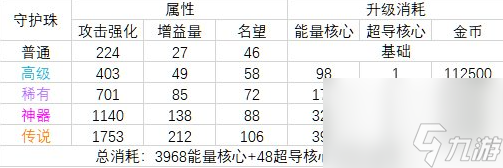 《dnf》守护珠升级介绍