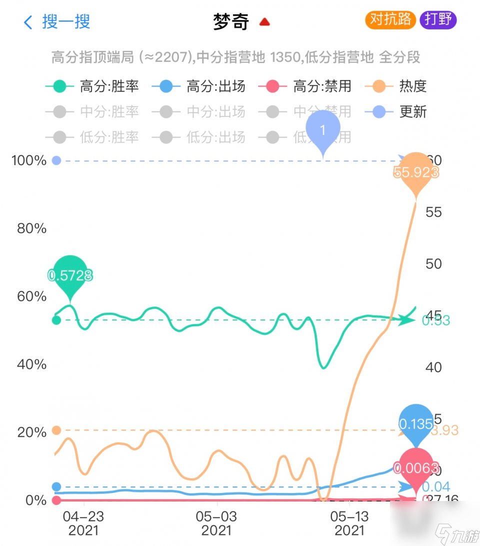 王者荣耀 新梦奇胜率已经排在全英雄第一 国服玩家换头