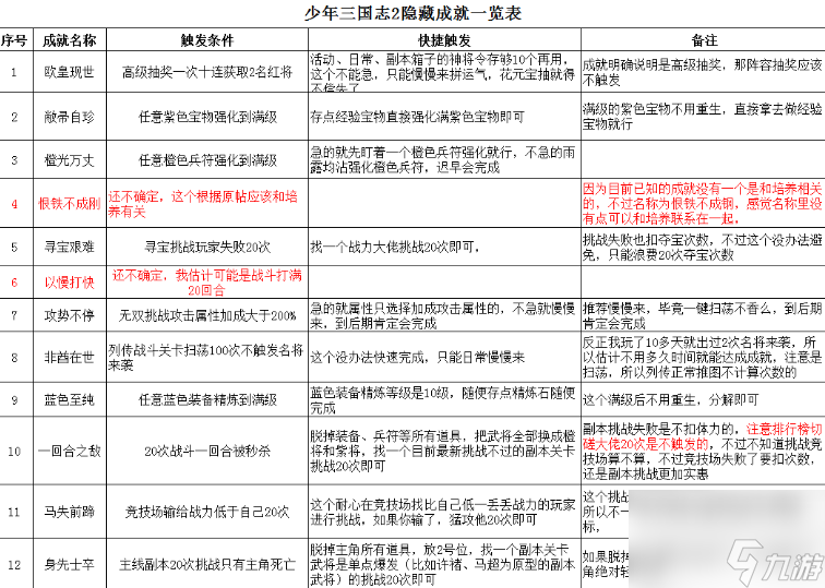 少年三国志2隐藏成就触发方式有哪些