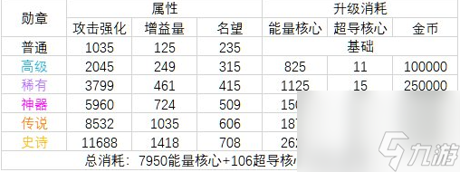 《dnf》守护珠升级介绍