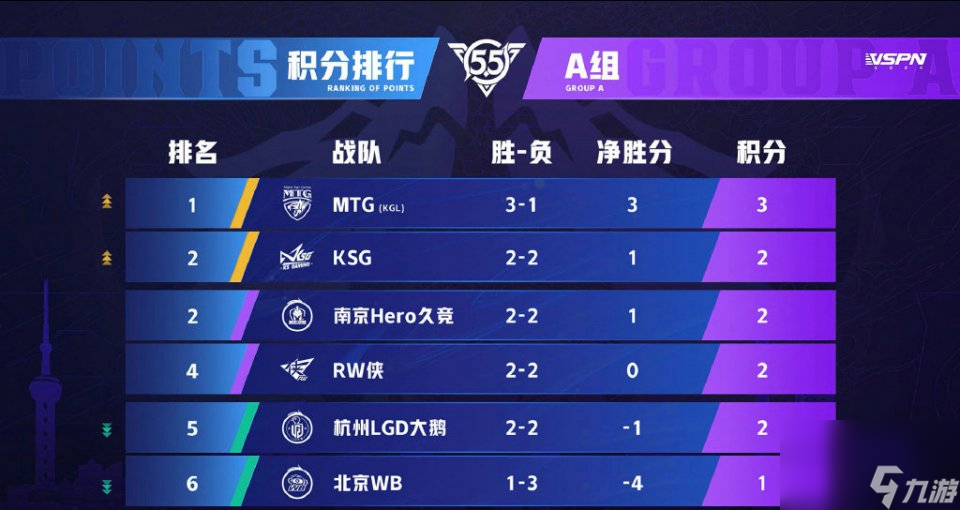 王者荣耀WE第二个被淘汰 无缘后续比赛 WB成A组垫底还迎
