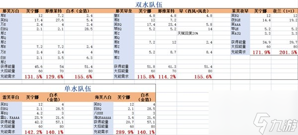 《原神》芙宁娜0-6命属性面板一览 1.5版本芙宁娜配装推荐