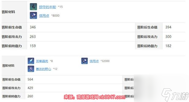 崩坏星穹铁道彦卿晋阶材料有哪些 彦卿等级突破材料一览