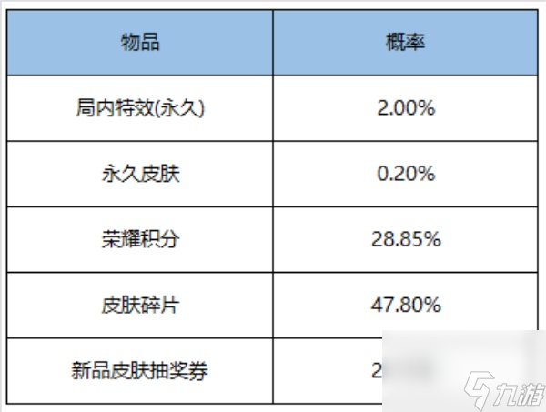 王者榮耀鷹之守護禮包怎么樣