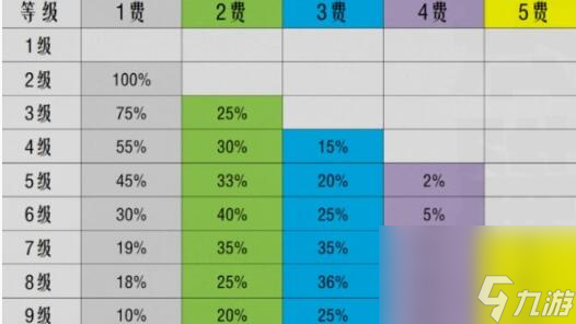 《金铲铲之战》S10赛季搜卡概率改动一览