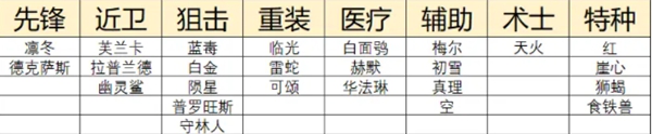 二周年自选五星推荐 明日方舟二周年自选五星怎么选