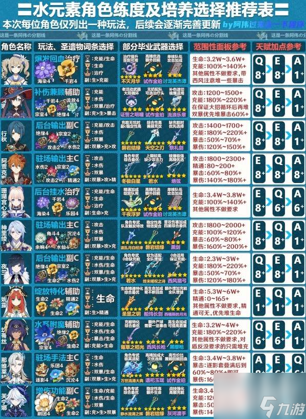 原神全角色练度面板参考 原神4.2版全角色一图流培养指南