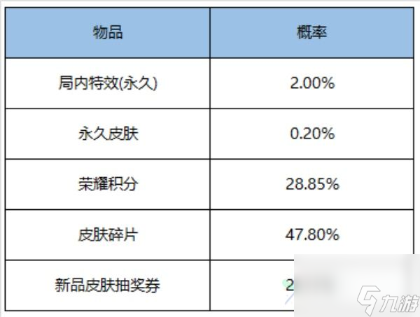 王者榮耀鷹之守護(hù)禮包怎么樣