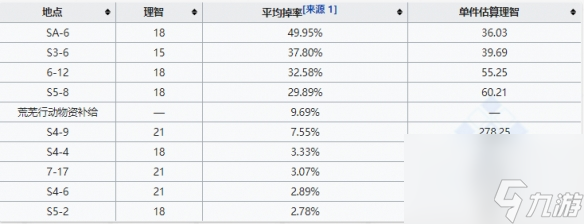 明日方舟炽合金哪里刷-炽合金掉落概率最高的关卡