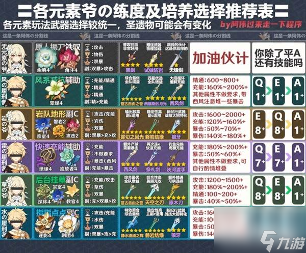 原神全角色练度面板参考 原神4.2版全角色一图流培养指南