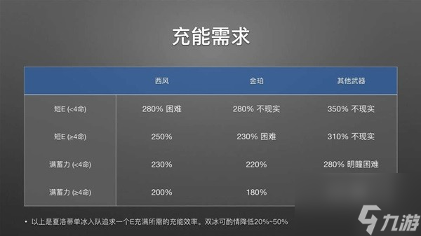 《原神》远程冰法夏洛蒂全方位解析 4.2夏洛蒂配队推荐