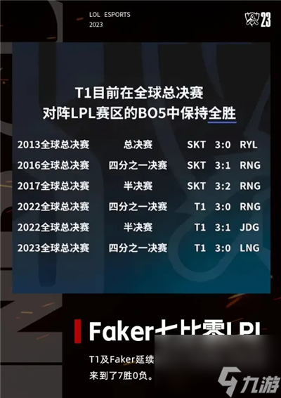 S13全球赛 T1时隔一年再次晋级决赛