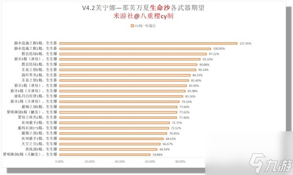 《原神》芙宁娜0-6命属性面板一览 1.5版本芙宁娜配装推荐