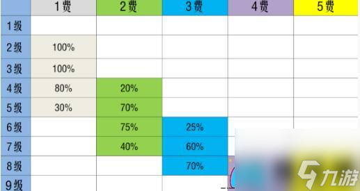 金鏟鏟之戰(zhàn)S10棋子刷新概率介紹-棋子刷新概率是多少