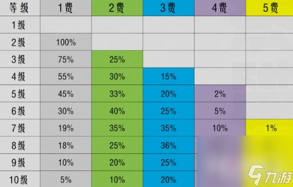 《金铲铲之战》S10棋子刷新概率分享