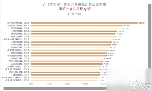 《原神》芙宁娜0-6命属性面板一览 1.5版本芙宁娜配装推荐