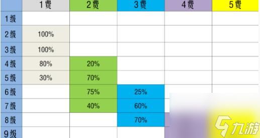 《金铲铲之战》S10赛季搜卡概率改动一览