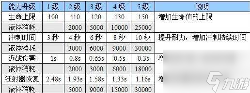 《恶灵附身》武器升级有什么加成 武器升级加成图解